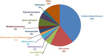 Genetic Predisposition to Solid Pediatric Cancers